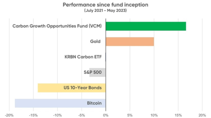 Performance since fund inception