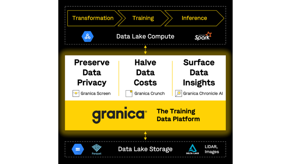 Granica's Training Data Platform delivers next-generation data management for trusted AI.